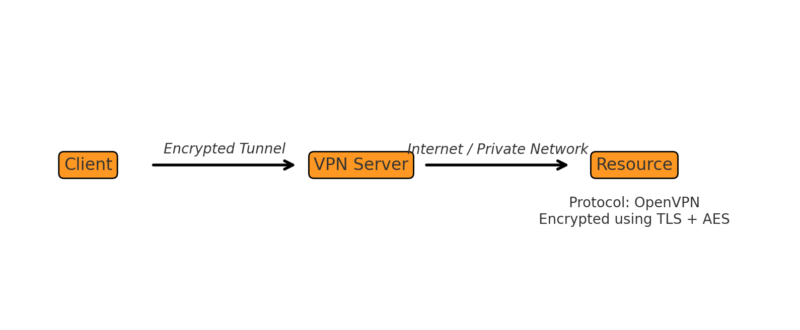 Client reaches a resource through an OpenVPN tunnel encrypted with TLS and AES