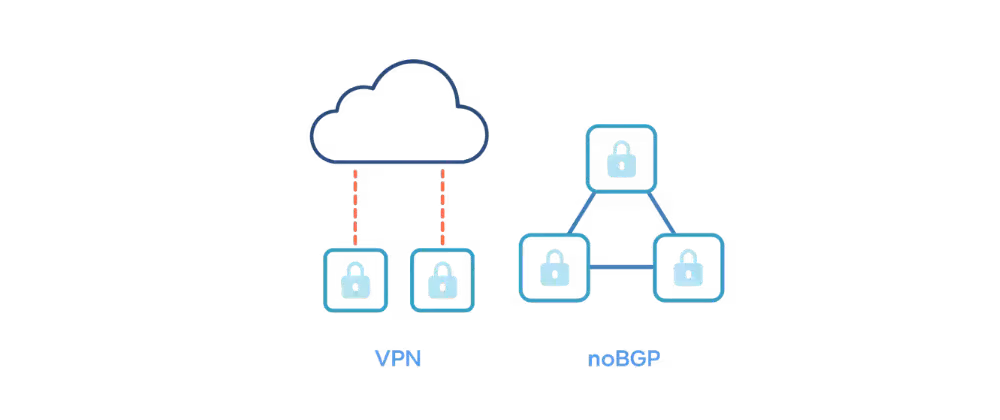VPN vs. noBGP Network diagram comparison