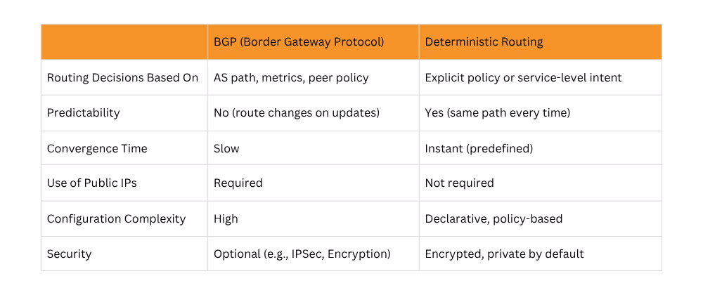 Comparison of Traditional BGP Routing vs. Deterministic Routing