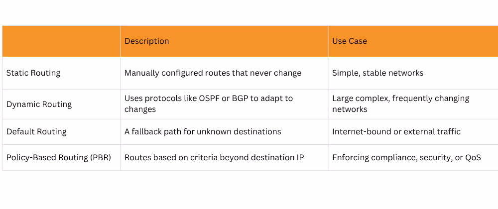4 Types of Routes: Static, Dynamic, Default, Policy-Based Routing